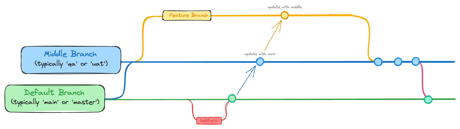 Hotfix diagram Hotfix diagram